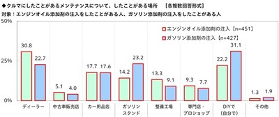 エンジンオイル添加剤の注入/ガソリン添加剤の注入をしたことがある場所