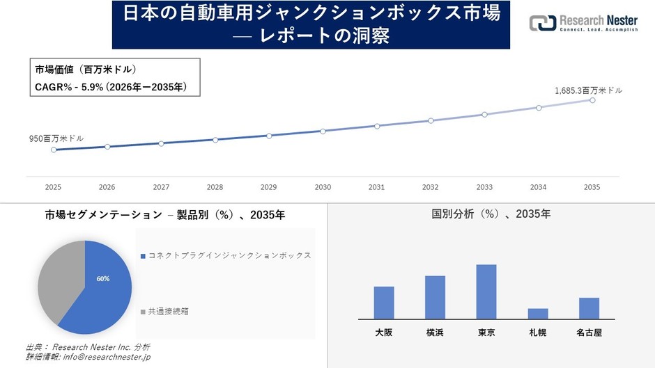 日本の自動車用ジャンクションボックス市場