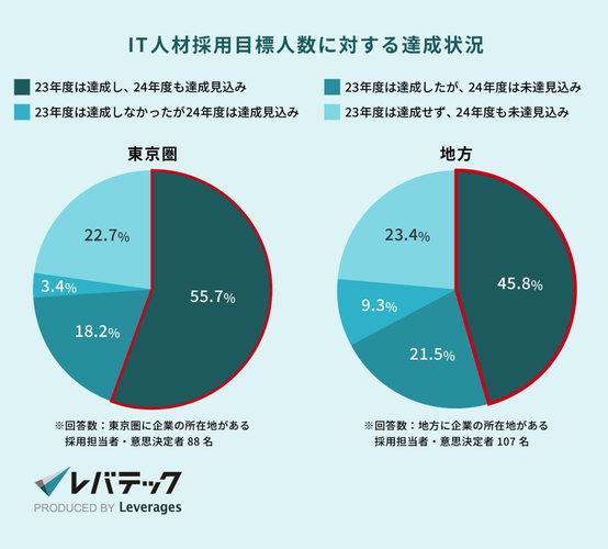 （出典：レバテック株式会社「地方企業の約7割が副業IT人材の受け入れに興味を持つ結果に」（2025年1月））