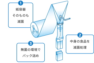 無菌環境で牛乳を充填