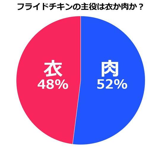 肉か衣かグラフ