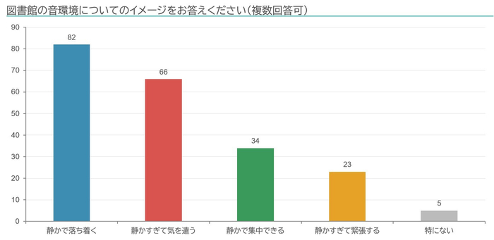 図3．図書館の音環境についてのイメージ