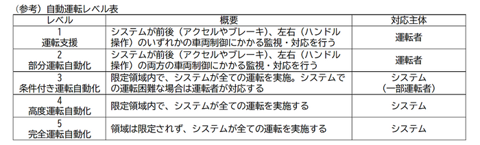 自動運転レベル表