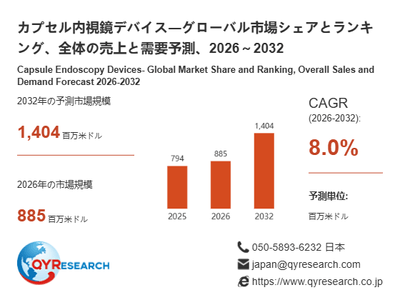 上記の図表/データは、QYResearchの最新レポート「カプセル内視鏡デバイス―グローバル市場シェアとランキング、全体の売上と需要予測、2026~2032」から引用されています。