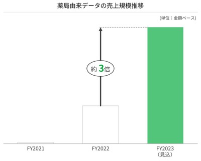 薬局由来データの売上規模推移