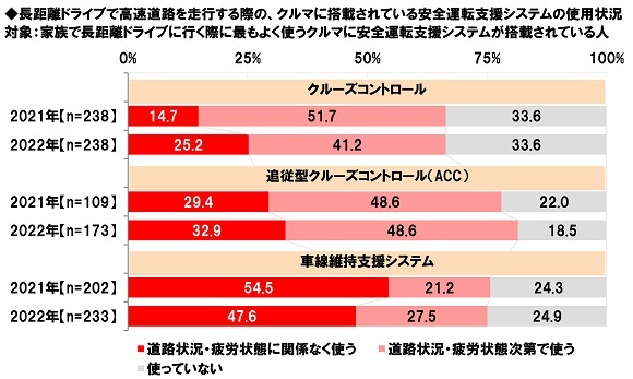 長距離ドライブで高速道路を走行する際の、クルマに搭載されている安全運転支援システムの使用状況