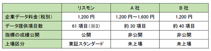 3社比較表
