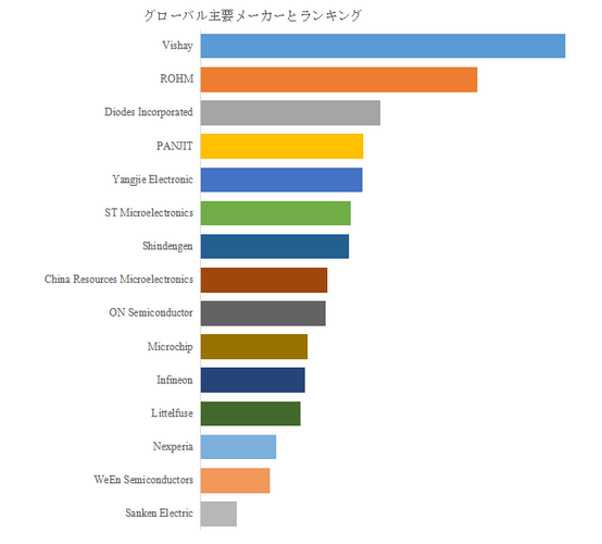 図.   世界のファストリカバリダイオード市場におけるトップ15企業のランキングと市場シェア（2025年の調査データに基づく；最新のデータは、当社の最新調査データに基づいている）