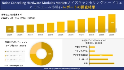 Noise Cancelling Hardware Modules Market(ノイズキャンセリング ハードウェア モジュール市場) 傾向、需要、成長分析、および2026－2035年の予測