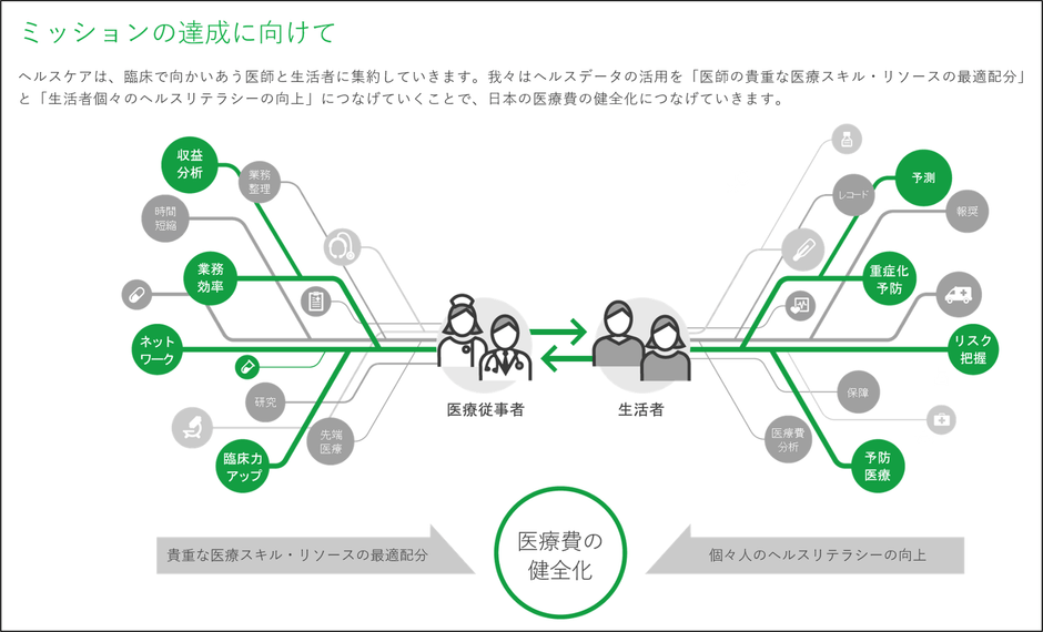 <図1. ミッションの達成に向けて(2021年度3月期Q2決算説明資料より)>