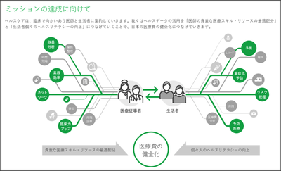 <図1. ミッションの達成に向けて(2021年度3月期Q2決算説明資料より)>