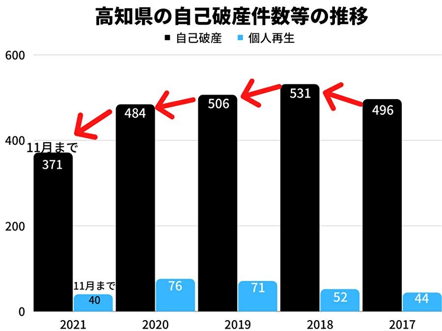 高知県の自己破産等の推移