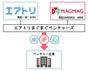 エアトリと当社子会社の株式会社まぐまぐが投資事業における新規合弁会社株式会社エアトリまぐまぐベンチャーズの設立で合意