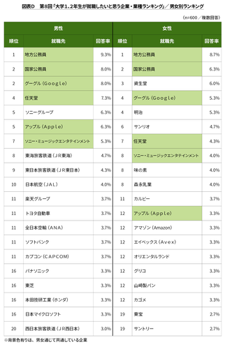 図表D