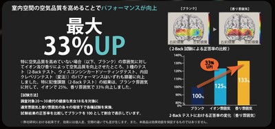 においによるパフォーマンス差