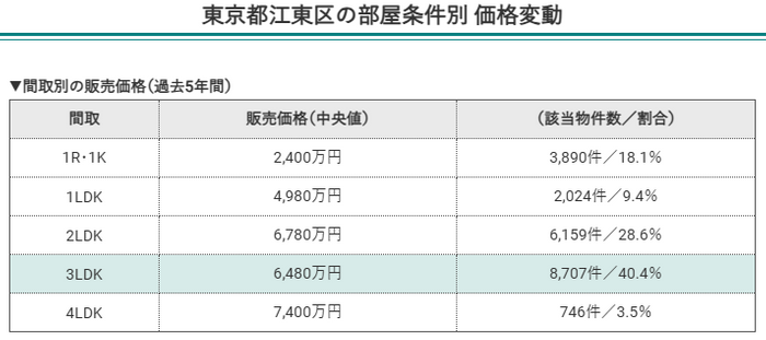 東京都江東区の部屋条件別価格変動（間取別の販売価格）
