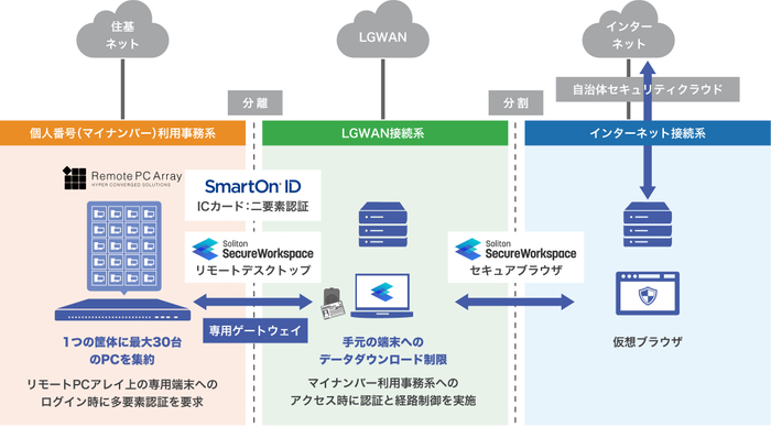 「分離環境アクセスソリューション」連携イメージ 