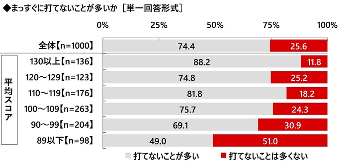 まっすぐに打てないことが多いか