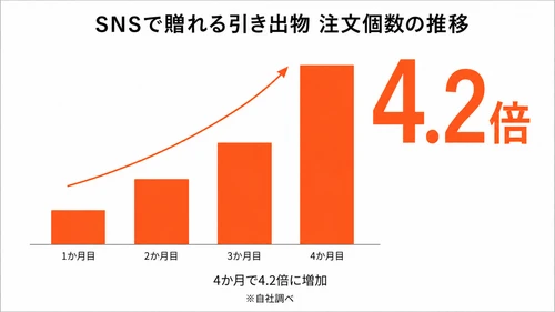 共働き世帯の増加で進む“結婚式準備のタイパ化” 住所回収も式場搬入も不要　 LINEで贈れる引き出物の注文個数が4か月で4.2倍に増加
