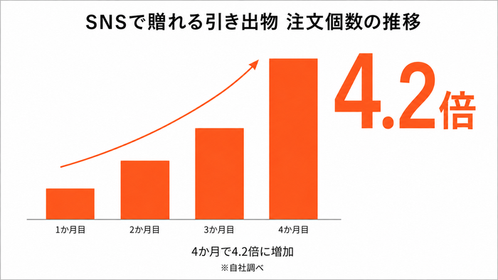 SNSで贈れる引き出物 注文個数の推移
