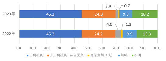 相談者の属性割合と昨年比較