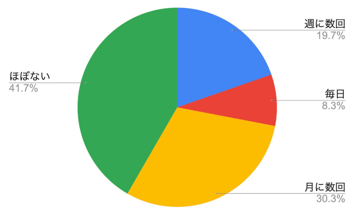 Wi-Fiが遅い・不安定だと感じる頻度