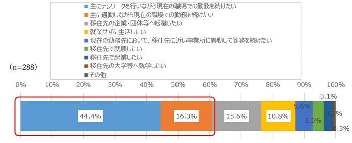 図3. 地方移住後の就業に対する意向