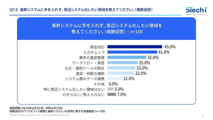 図2． 周辺システム化ニーズの高い業務