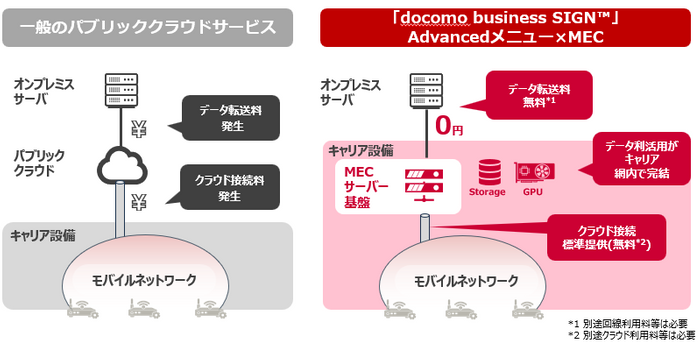 「Advancedメニュー&times;MEC」利用イメージ