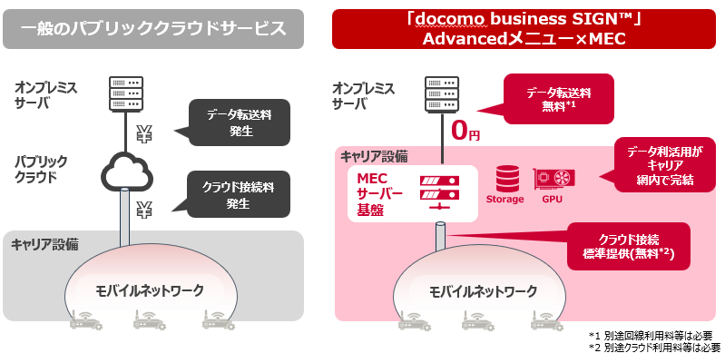 「Advancedメニュー×MEC」利用イメージ