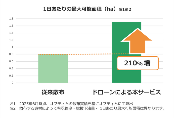 1日あたりの最大散布可能面積(ha)