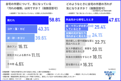 外壁掃除の経験に関する調査結果