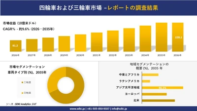 四輪車および三輪車市場：市場傾向、需要、成長分析、および2027－2036年の予測
