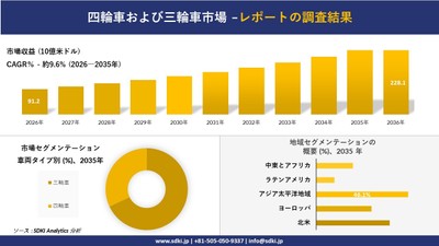 四輪車および三輪車市場規模推移予測と地域別シェア