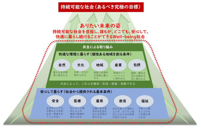 本ビッグピクチャーにおける「ありたい未来の姿」