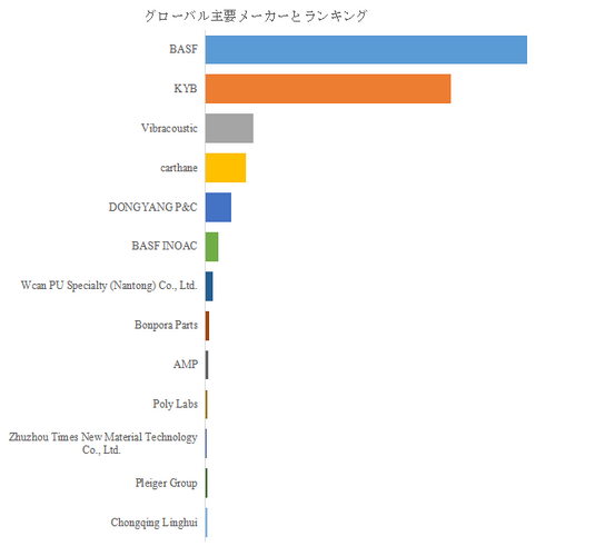 図.   世界の自動車用ポリウレタン ジャンス バンパー市場におけるトップ13企業のランキングと市場シェア（2024年の調査データに基づく；最新のデータは、当社の最新調査データに基づいている）
