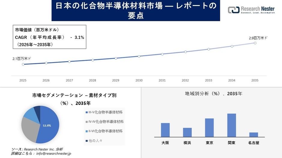 日本の化合物半導体材料市場