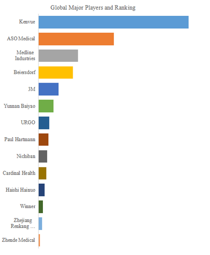 図.   世界の絆創膏市場におけるトップ16企業のランキングと市場シェア（2024年の調査データに基づく；最新のデータは、当社の最新調査データに基づいている）