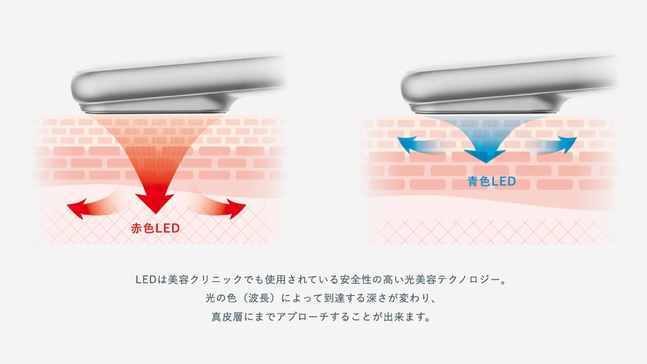 2種のLEDを活用した光美容テクノロジー