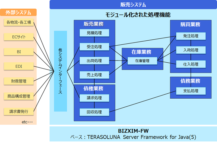 システム鳥瞰図例