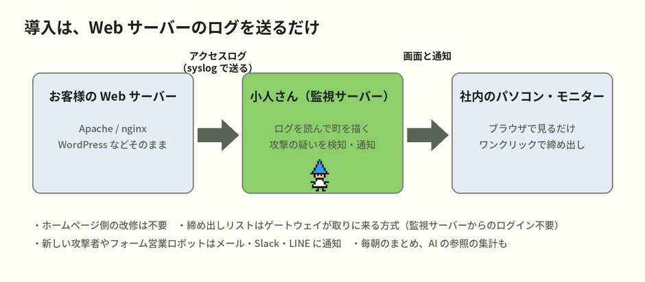 導入はWebサーバーのログを送るだけ。サイト側の改修は不要