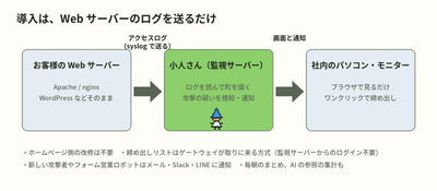 導入はWebサーバーのログを送るだけ。サイト側の改修は不要