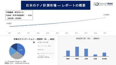 日本のナノ計測市場調査の発展、傾向、需要、成長分析および予測2026―2035年