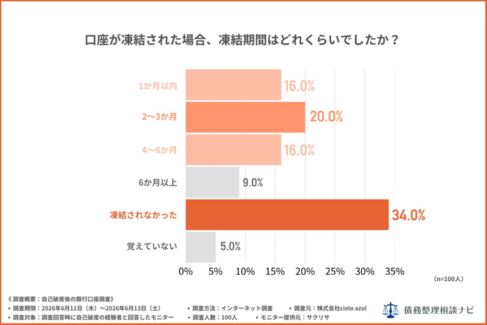 口座が凍結された場合、凍結期間はどれくらいでしたか？