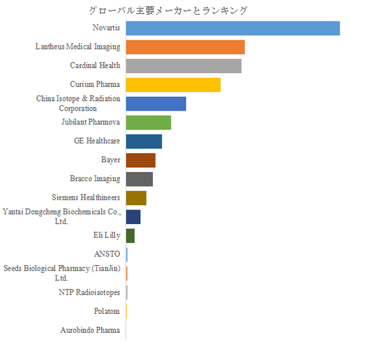 図.   世界の放射性医薬品市場におけるトップ17企業のランキングと市場シェア（2024年の調査データに基づく；最新のデータは、当社の最新調査データに基づいている）