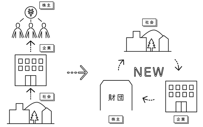 当財団の仕組み