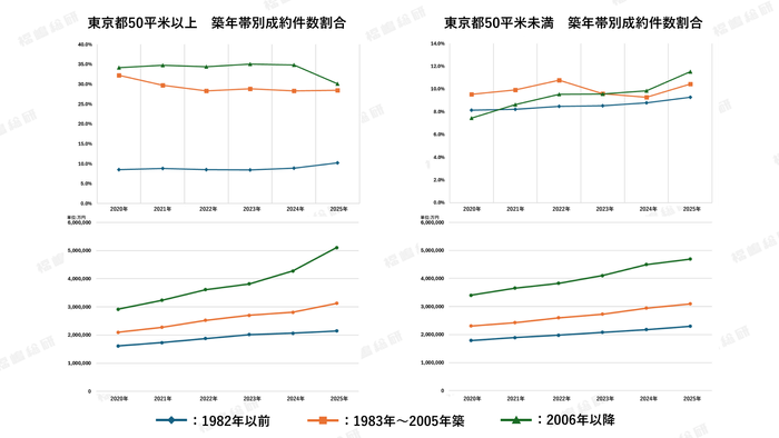 グラフ2：東京都の面積別・築年帯別成約坪単価推移【出典：福嶋総研】