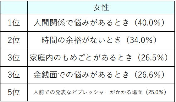ストレスがかかるのは、いつどんなときか（女性）