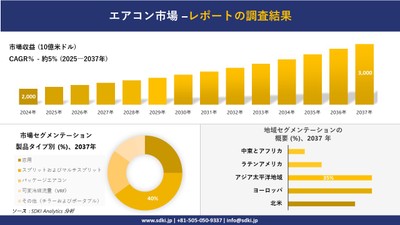エアコン市場レポート概要