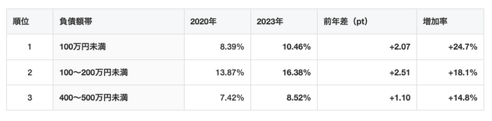 増加率が高い負債額帯